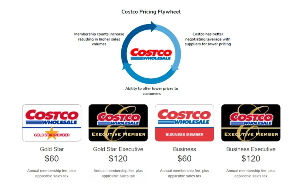 Costco Loyalty Models store